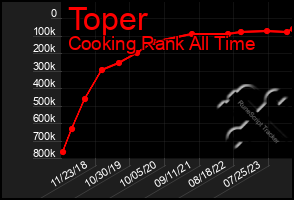 Total Graph of Toper