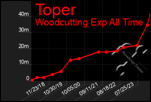 Total Graph of Toper