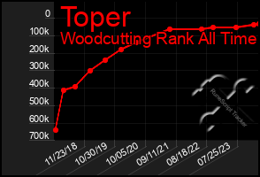 Total Graph of Toper