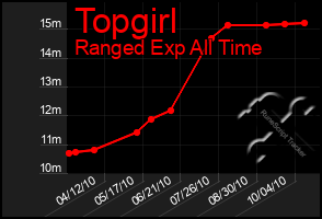 Total Graph of Topgirl