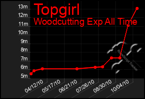 Total Graph of Topgirl