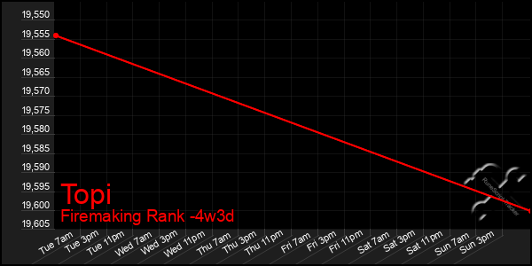 Last 31 Days Graph of Topi