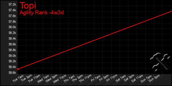 Last 31 Days Graph of Topi