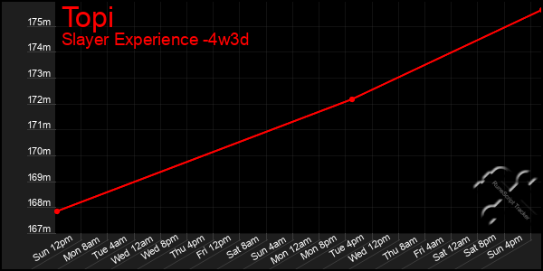 Last 31 Days Graph of Topi