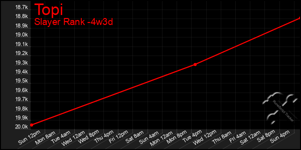 Last 31 Days Graph of Topi