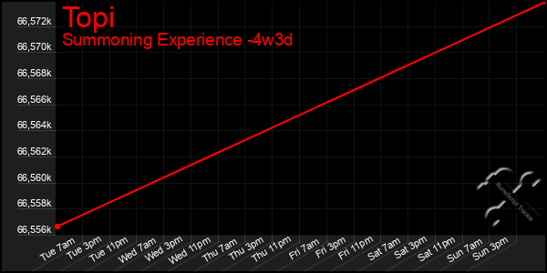 Last 31 Days Graph of Topi