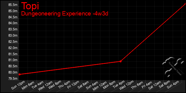 Last 31 Days Graph of Topi