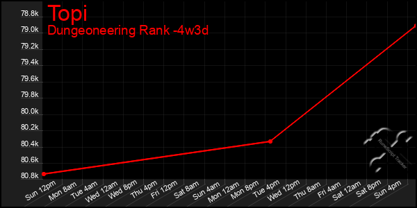 Last 31 Days Graph of Topi