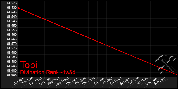 Last 31 Days Graph of Topi