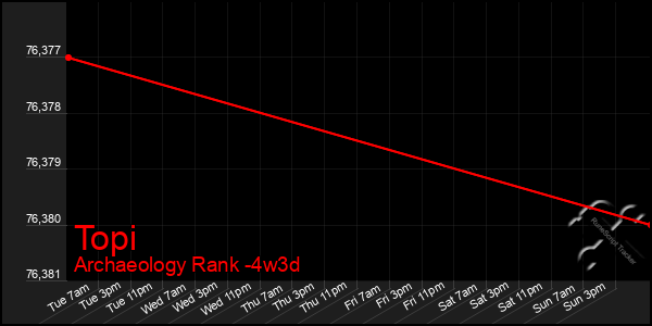 Last 31 Days Graph of Topi