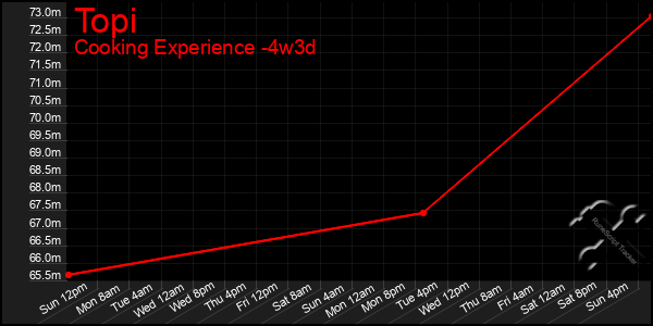 Last 31 Days Graph of Topi