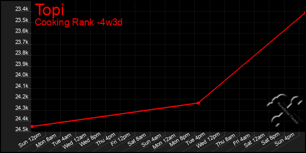 Last 31 Days Graph of Topi