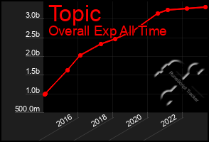 Total Graph of Topic