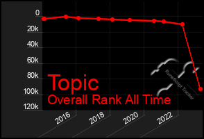 Total Graph of Topic