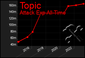 Total Graph of Topic