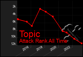 Total Graph of Topic