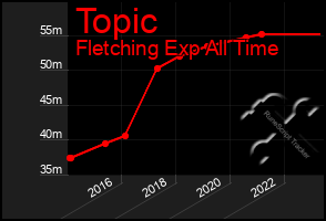 Total Graph of Topic