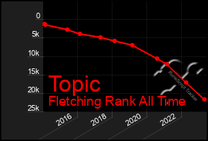 Total Graph of Topic