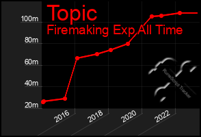 Total Graph of Topic