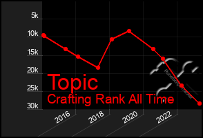 Total Graph of Topic