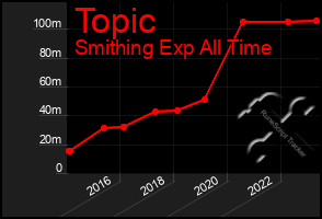 Total Graph of Topic