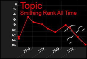 Total Graph of Topic