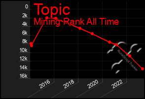 Total Graph of Topic