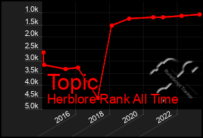 Total Graph of Topic