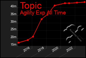 Total Graph of Topic