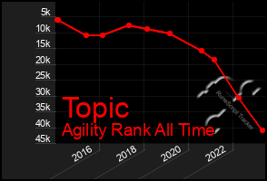 Total Graph of Topic