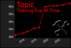 Total Graph of Topic