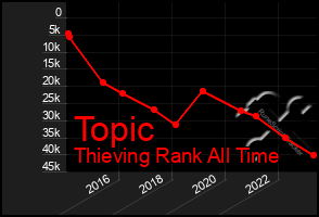 Total Graph of Topic