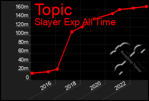 Total Graph of Topic