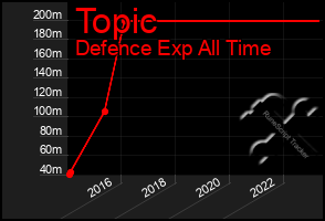 Total Graph of Topic