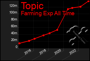 Total Graph of Topic