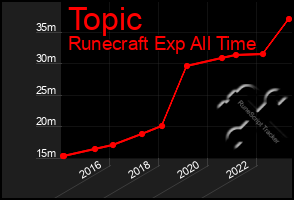 Total Graph of Topic