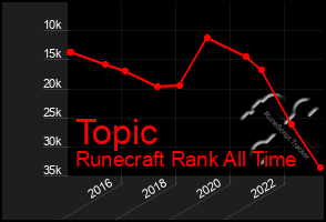 Total Graph of Topic