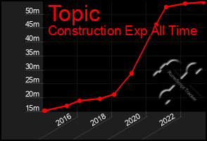 Total Graph of Topic