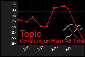 Total Graph of Topic