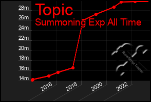 Total Graph of Topic