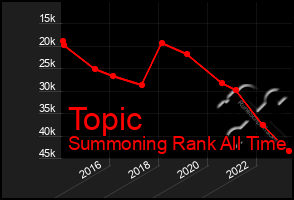 Total Graph of Topic