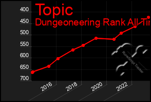 Total Graph of Topic