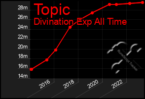 Total Graph of Topic