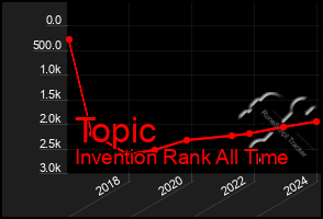 Total Graph of Topic