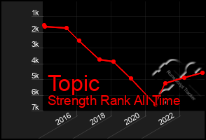 Total Graph of Topic