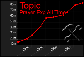 Total Graph of Topic