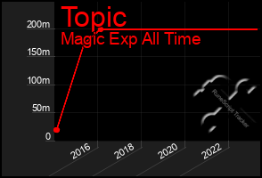 Total Graph of Topic