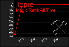 Total Graph of Topic