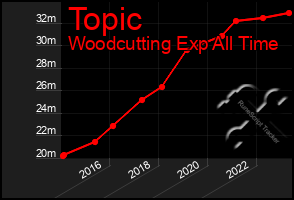 Total Graph of Topic