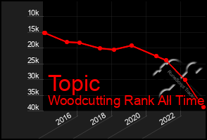 Total Graph of Topic